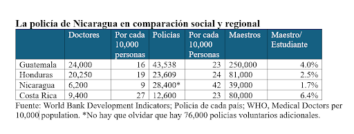 Cuadro comparativo de la Policía de Nicaragua en el ámbito social y regional