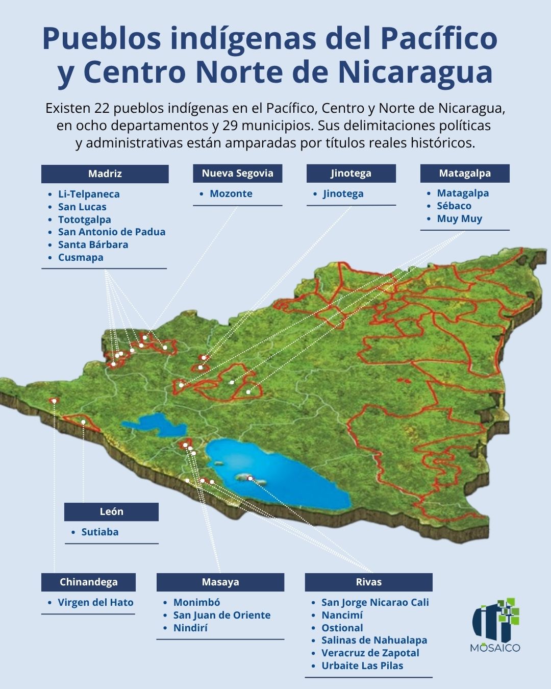 Pueblos indígenas del Pacífico y Centro Norte de Nicaragua