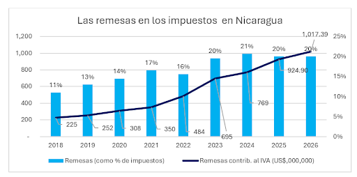 Remesas en los impuestos