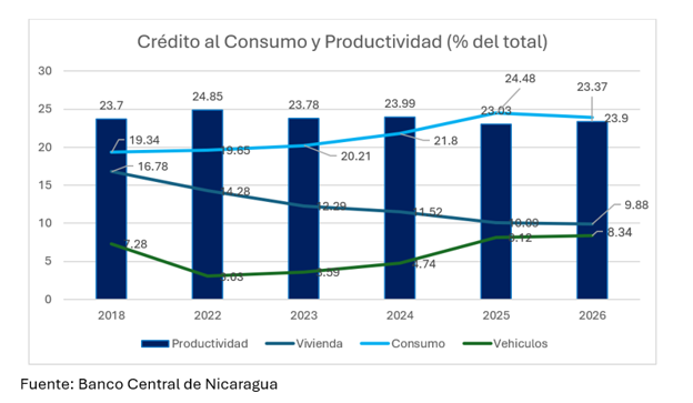Crédito al consumo y productividad