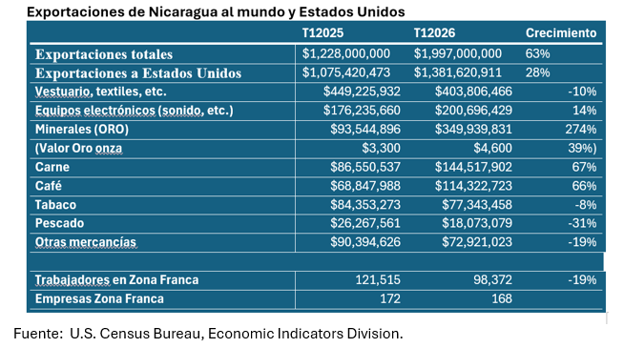 Exportaciones de Nicaragua al mundo