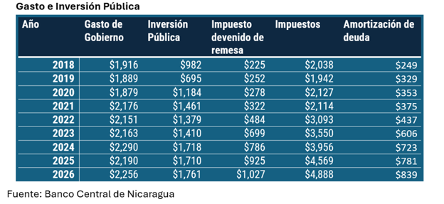Gasto e inversión pública