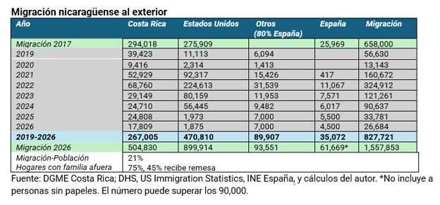 Tabla con información sobre la Migración nicaragüense en el exterior