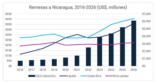 Cuadro con datos de Remesas a Nicaragua