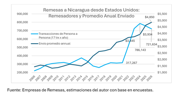Remesas a Nicaragua desde Estados Unidos