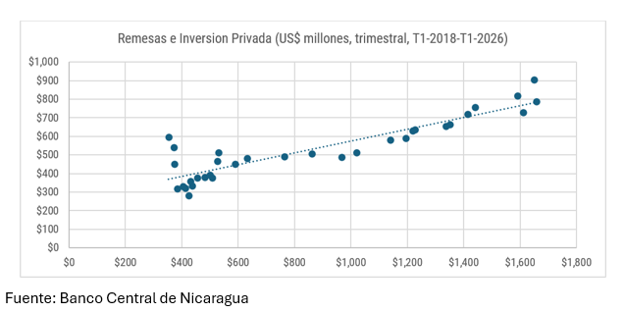 Remesas e inversión privada