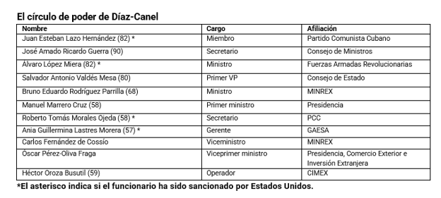 Listado del círculo de poder Díaz-Canel