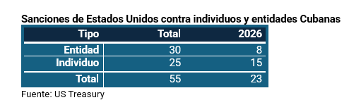 Lista de sanciones de Estados Unidos a Cuba