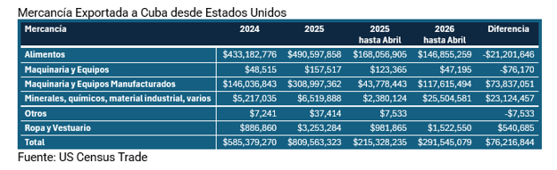 Listado de mercancía exportada a Cuba desde EE.UU.