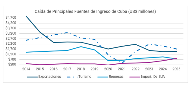 Gráfico que muestra la caída de las fuentes de ingresos en Cuba