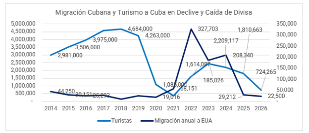 Gráfico sobre la Migración y turismo en Cuba