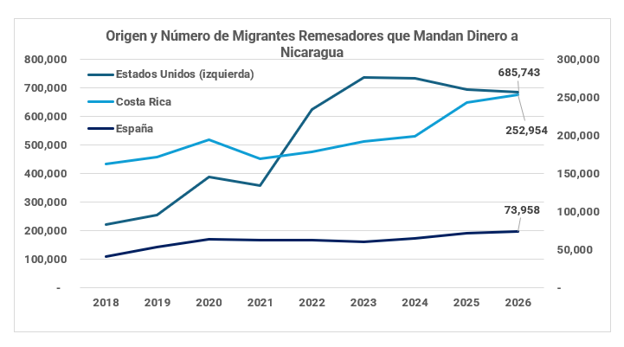 Cuadro con estadísticas sobre el envío de remesas a Nicaragua