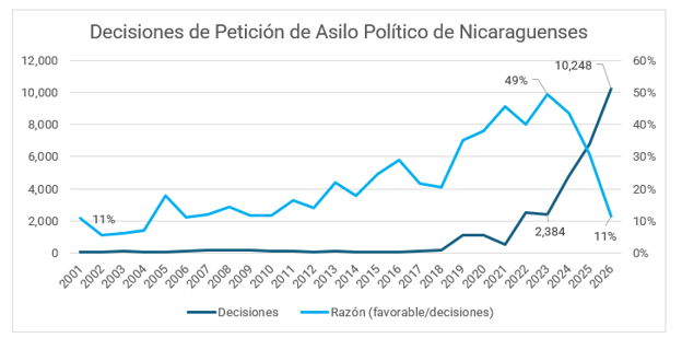 Cuadro con datos estadísticos sobre las decisiones de petición de asilo de nicaragüenses