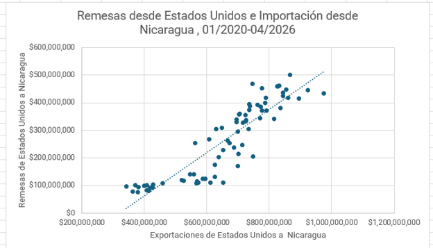 Cuadro con estadísticas del envío de remesas desde Estados Unidos