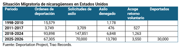Cuadro con datos estadísticos sobre la situación migratoria de nicaragüenses en Estados Unidos.
