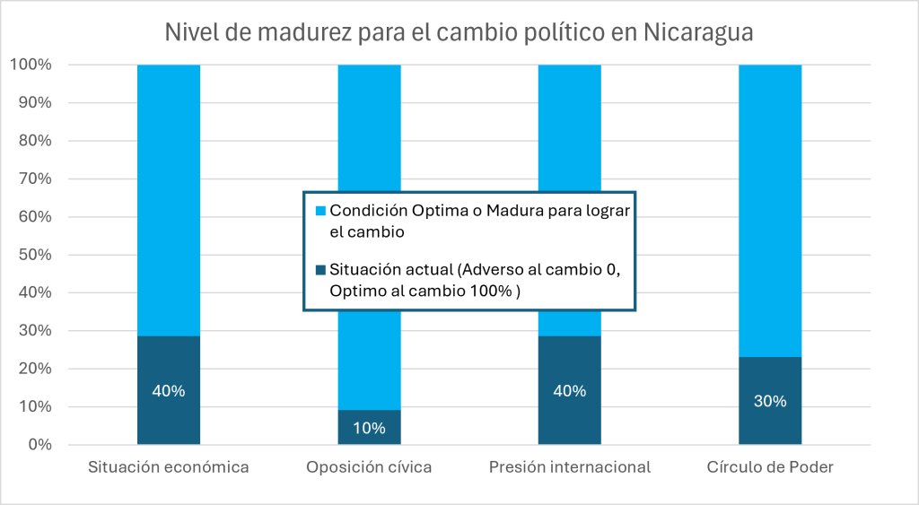 Nivel de madurez para el cambio político en Nicaragua
