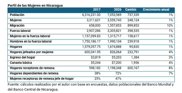 Perfil de las mujeres en Nicaragua